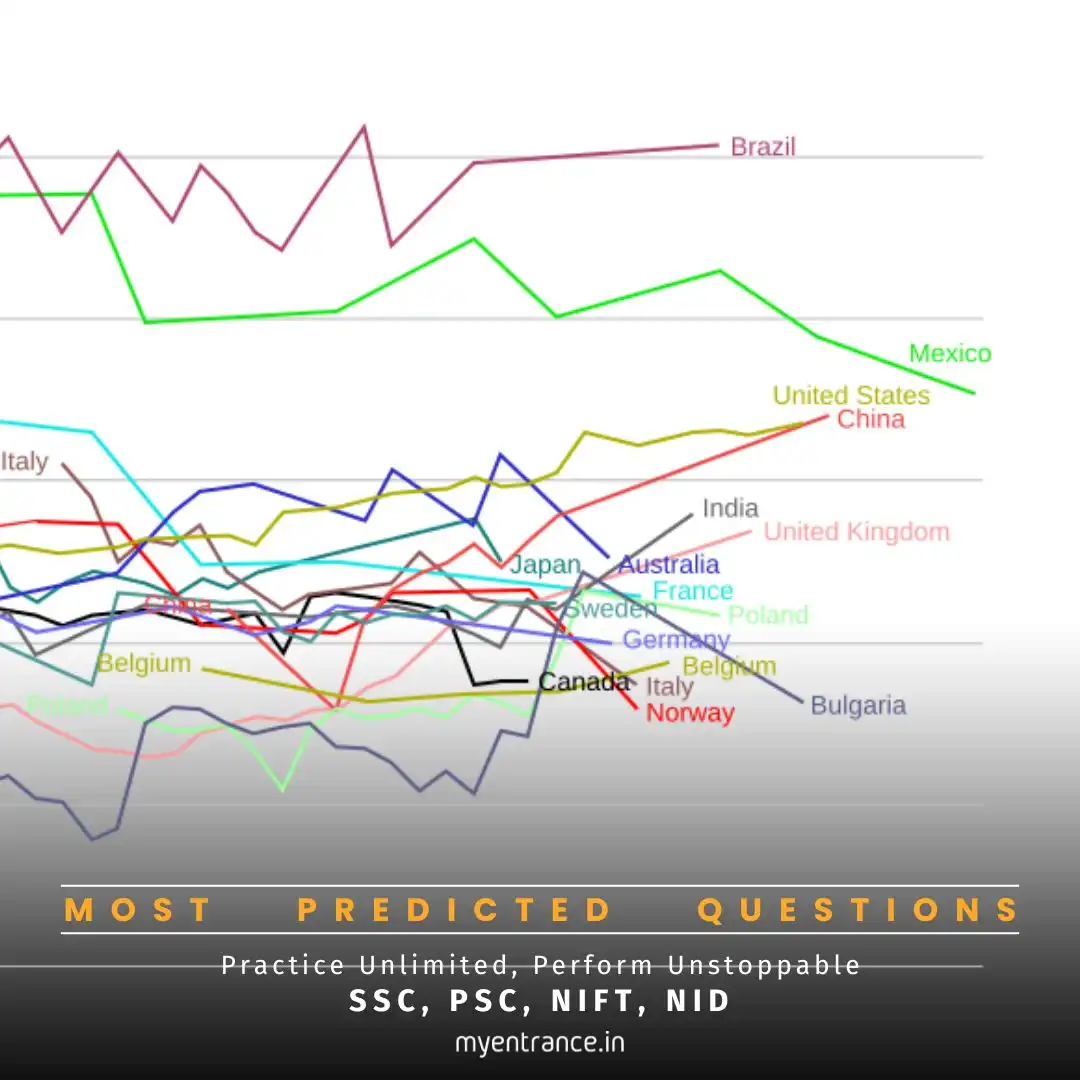 Gini Index Graph Showing Income Inequality Comparison Between India and Other Countries
