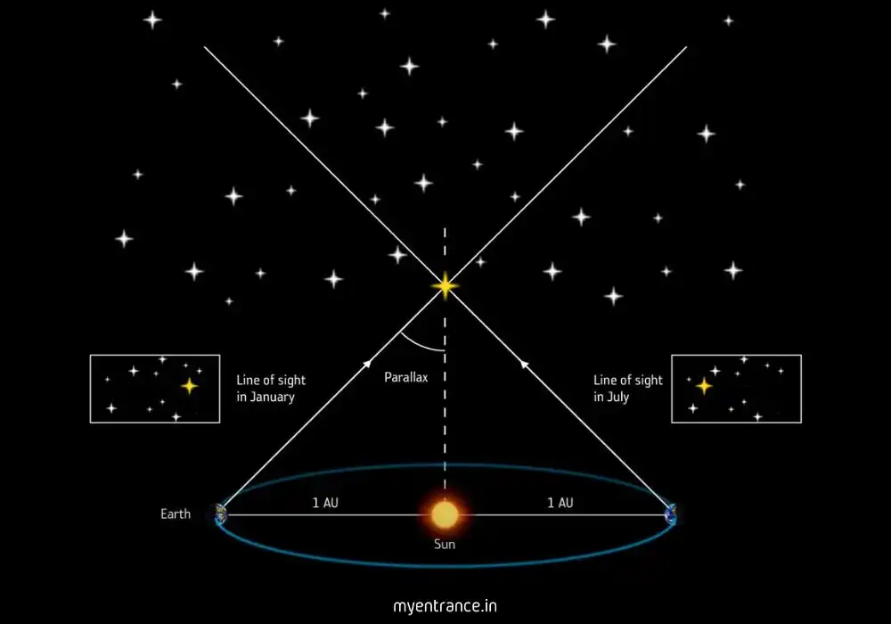 Unveiling Star Distances with Stellar Parallax