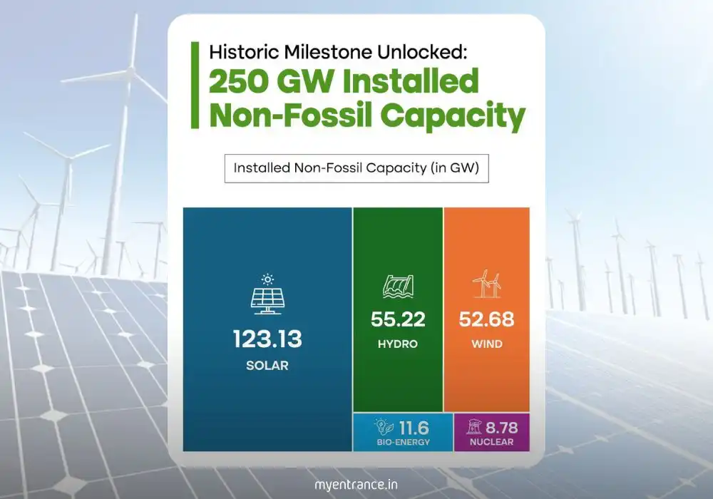 India's Green Power Surge: The 250 GW Non-Fossil Fuel Milestone