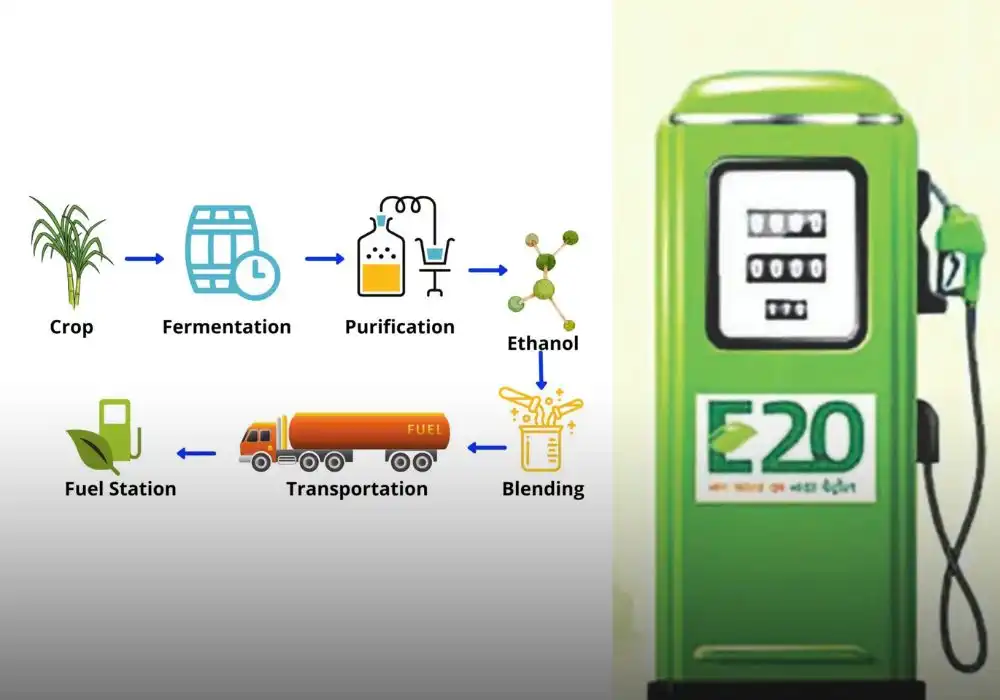 What is Ethanol Blending: Impact and Implications for India