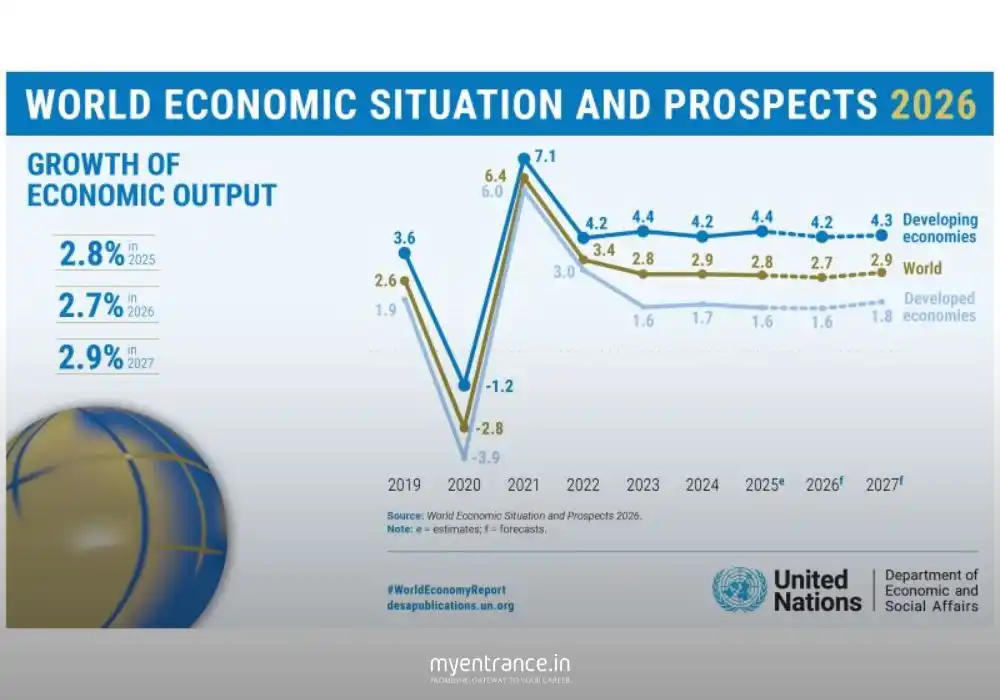 latest updates for upsc preparation from he UN's Economic Report